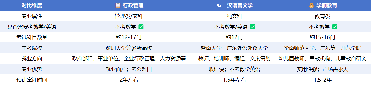 2026年广东自考简单好考的文科类专科专业推荐