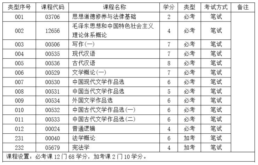 2026年广东自考专科哪些专业好？简单好考的文科类专科专业推荐