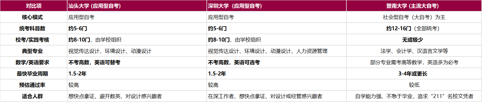汕头大学自考难不难考？和深大、暨大比哪个更好毕业？