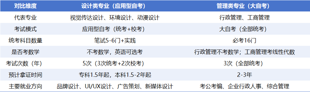 汕头大学自考设计类专业还是管理类专业好