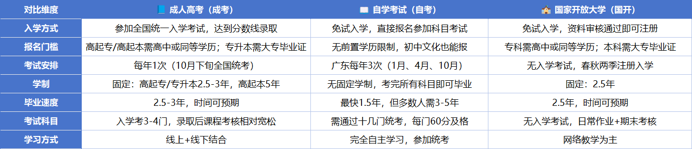 2026年广东在职提升学历:成考、自考、国开哪个更适合你?