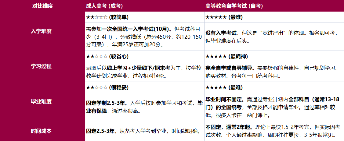 成人高考和自考有什么区别