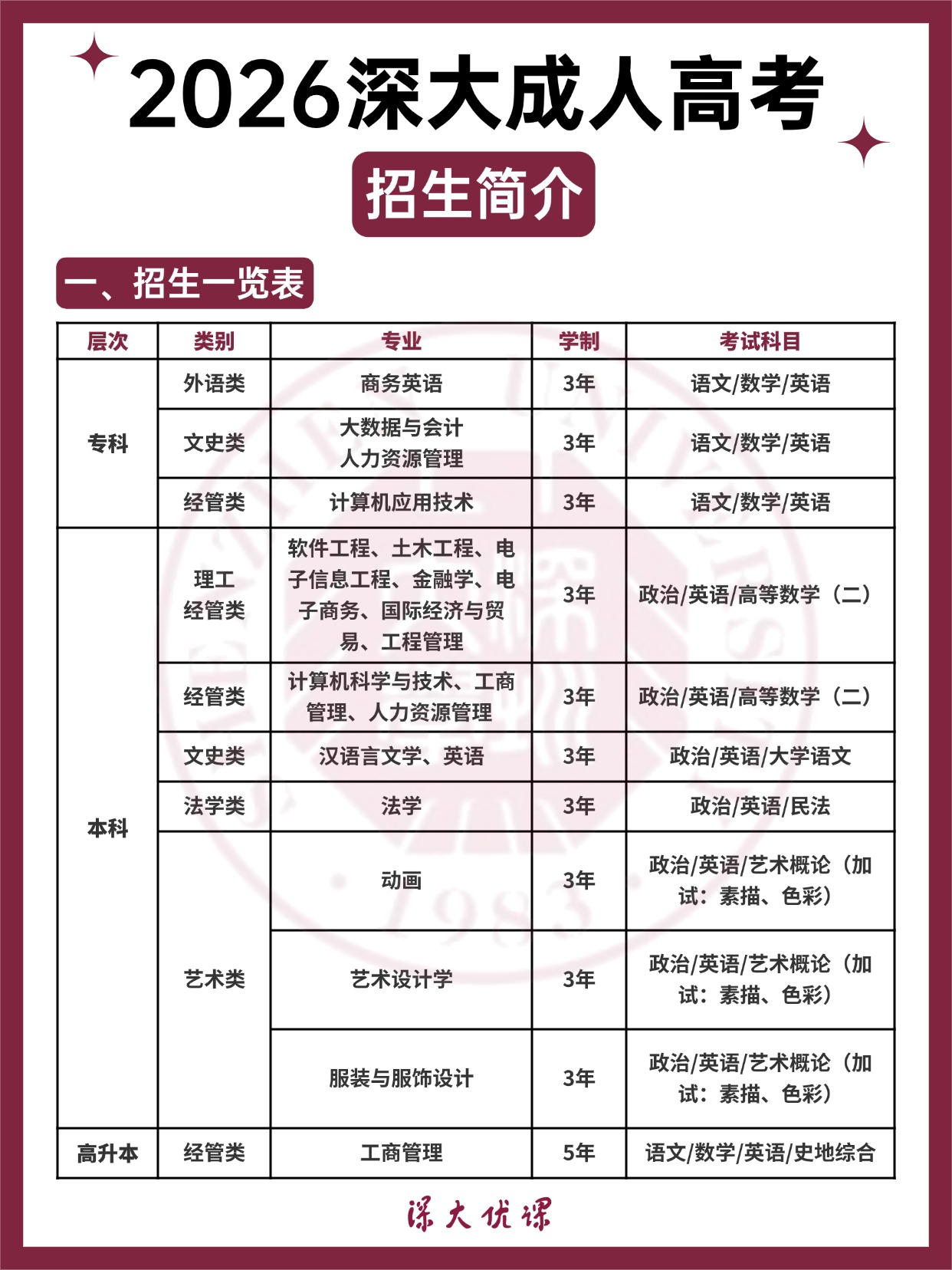 深圳大学成人高考2026年还招生吗?有哪些专业?