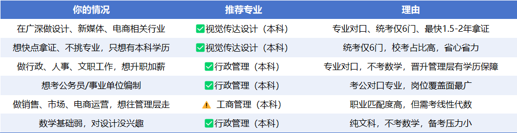 上班族提升学历,选汕头大学自考设计类专业还是管理类专业好?