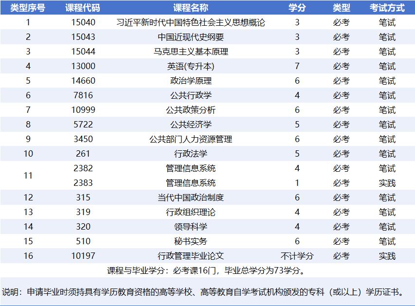 2026年广东自考经管类专业哪个好考？行政管理vs人力资源管理对比