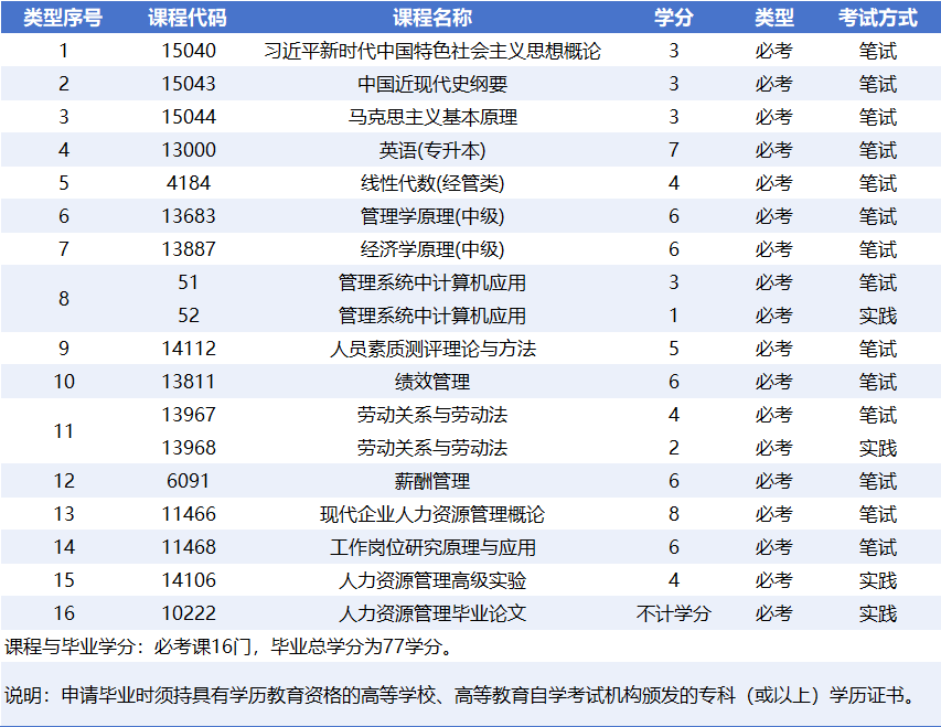 2026年广东自考经管类专业哪个好考？行政管理vs人力资源管理对比