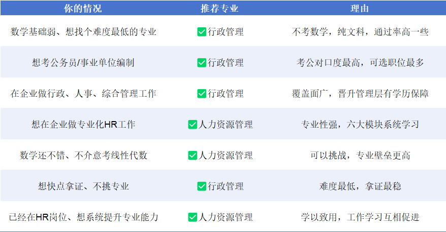 2026年广东自考经管类专业哪个好考？行政管理vs人力资源管理对比