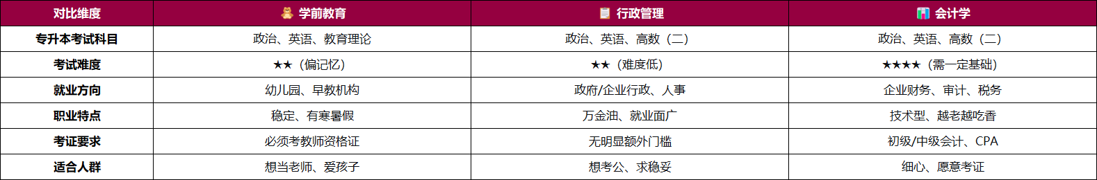 女生报广东成考选什么专业好?学前教育、行政管理还是会计?