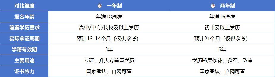 电大中专一年制和两年制有什么区别