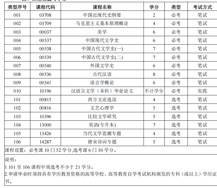 2026年广东自考本科热门专业TOP6:视觉传达设计、汉语言文学、学前教育哪个好考?