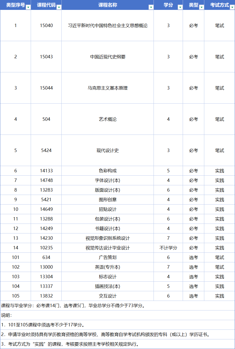 2026年广东自考本科热门专业TOP6:视觉传达设计、汉语言文学、学前教育哪个好考?